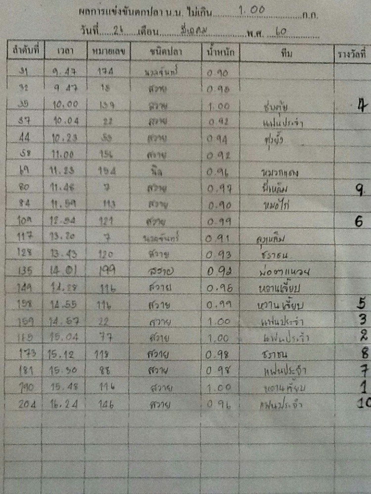 30 เมษา 60 แมทแสน ค่าสมัคร คันละพัน  มีที่นี่ที่บึงบอน อุตรดิตถ์