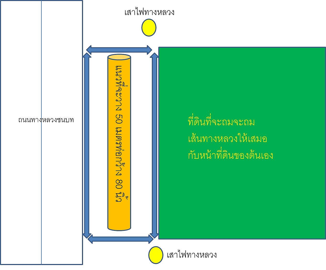 สอบถามเรื่องการถมดินให้เป็นทางเชื่อมต่อไปที่ดินของตนให้เสมอกับเส้นขอบทางหลวงชนบท