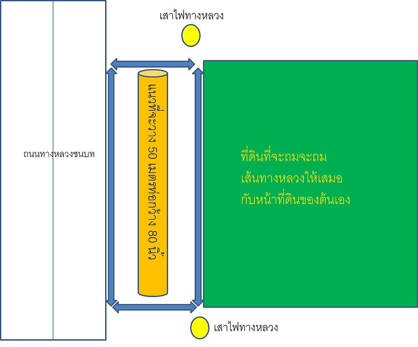 สอบถามเรื่องการถมดินให้เป็นทางเชื่อมต่อไปที่ดินของตนให้เสมอกับเส้นขอบทางหลวงชนบท