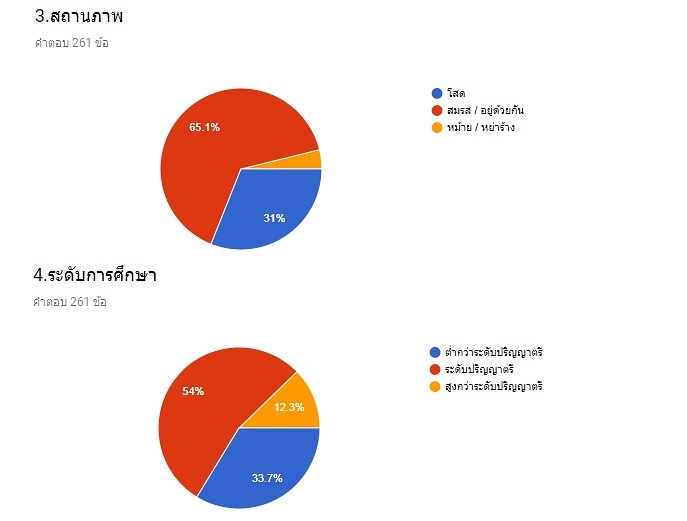 ผลสำรวจ ข้อมูลทำวิจัย อุปกรณ์ตกปลา