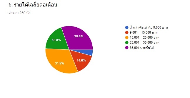 ผลสำรวจ ข้อมูลทำวิจัย อุปกรณ์ตกปลา