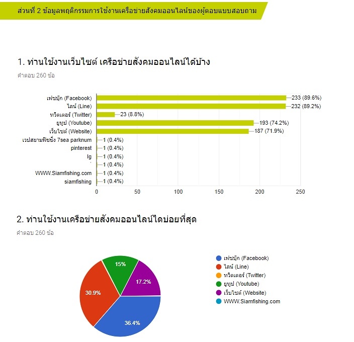 ผลสำรวจ ข้อมูลทำวิจัย อุปกรณ์ตกปลา