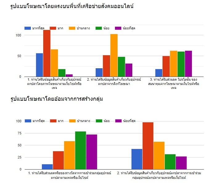 ผลสำรวจ ข้อมูลทำวิจัย อุปกรณ์ตกปลา