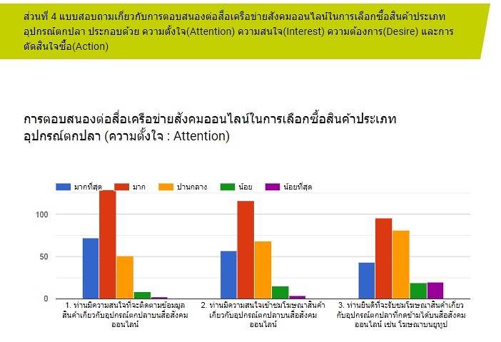 ผลสำรวจ ข้อมูลทำวิจัย อุปกรณ์ตกปลา