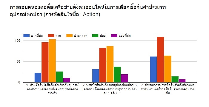 ผลสำรวจ ข้อมูลทำวิจัย อุปกรณ์ตกปลา