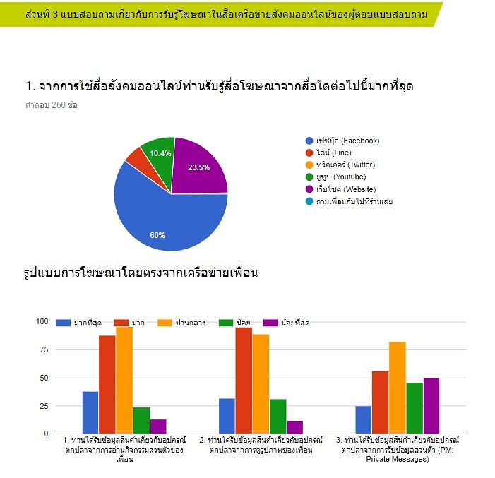 ผลสำรวจ ข้อมูลทำวิจัย อุปกรณ์ตกปลา