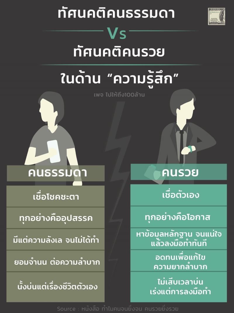 ++ ทัศนคติ คนธรรมดา Vs คนรวย ++