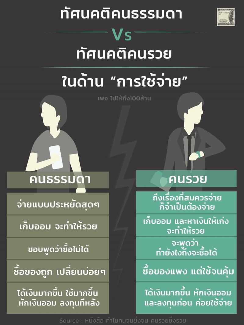 ++ ทัศนคติ คนธรรมดา Vs คนรวย ++